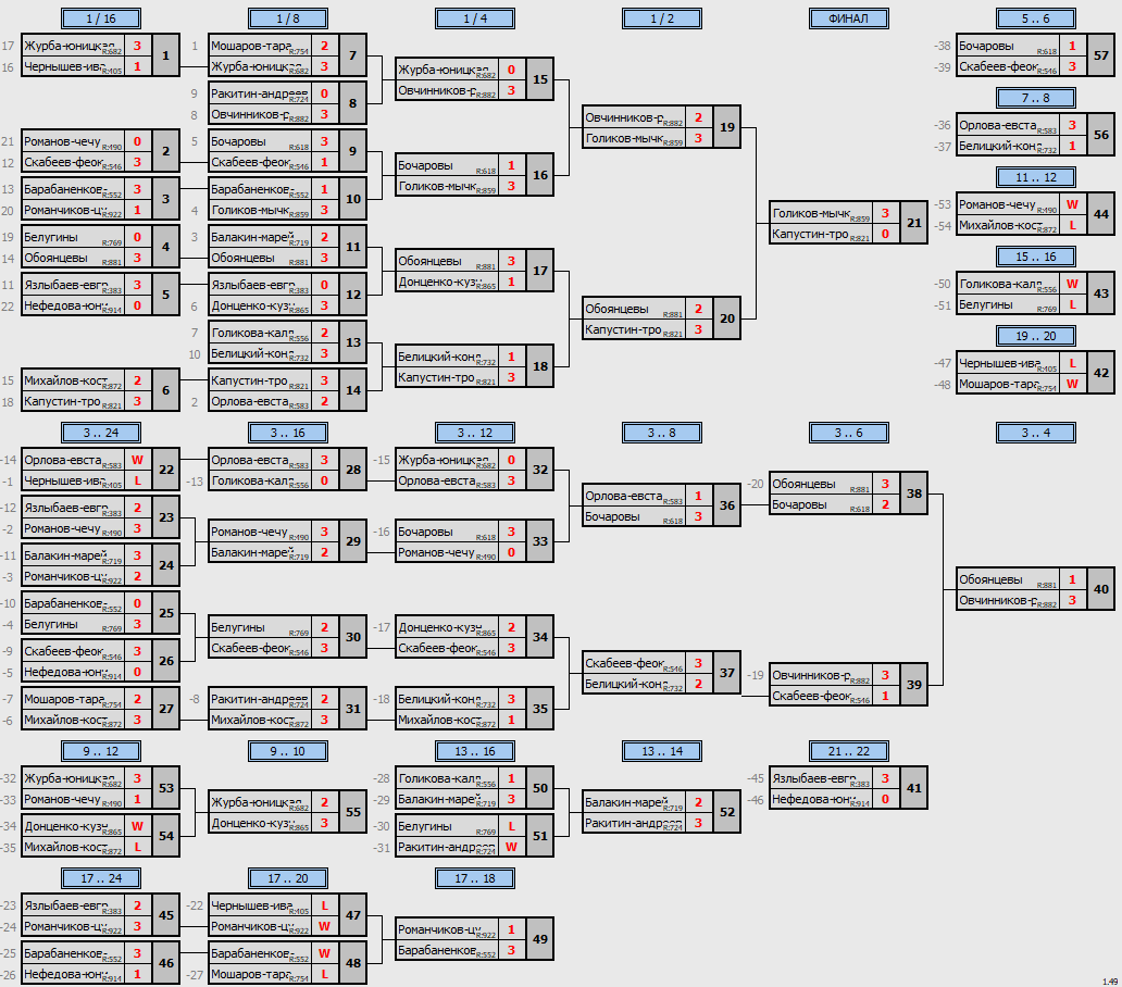 результаты турнира Майский кубок Пары ~900 с форой в TTLeadeR-Савёловская